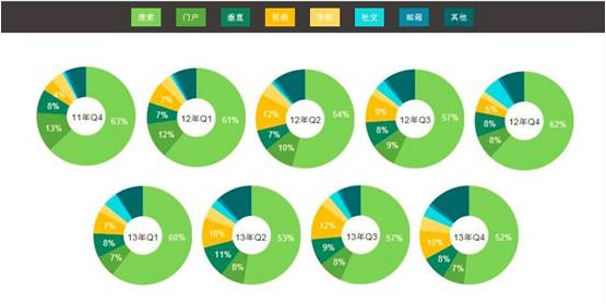 視頻網站貢獻率 視頻網站貢獻率