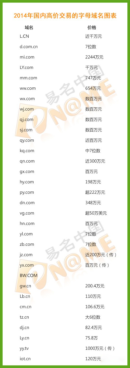 圖：2014年國內高價交易的字母域名圖表