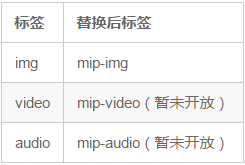 MIP HTML標簽替換