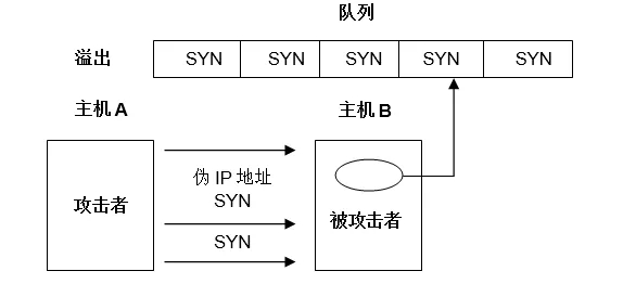DDoS攻擊原理及防護(hù)探究 DDoS攻擊原理及防護(hù)探究