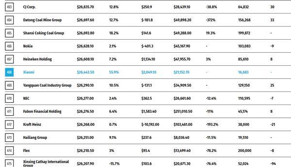 小米世界500強(qiáng) 成最年輕的世界500強(qiáng)企業(yè)