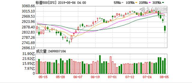 美股蒸發17萬億 美國股市開啟兇殘屠殺